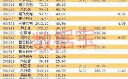 挖到一个超高景气行业 未来复合增速预计超140%！2000亿龙头刚刚涨停