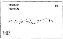 强弱势优化
