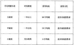 周期优化