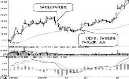 SW1线在SW线位置获得支撑时买入的简要分析