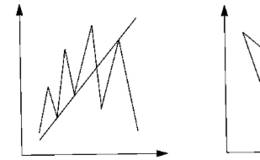 <em>怎样画趋势线</em>又如何利用