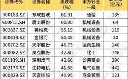 5个交易日股价大涨超40%！这些热门赛道引来各路资金追捧