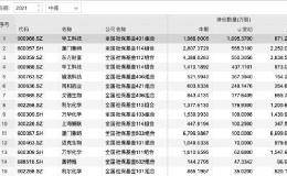 偏爱这些股！社保、QFII、险资等最新持仓大曝光