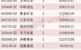 社保、QFII、险资二季度加仓标的曝光！新进牛股大涨228%
