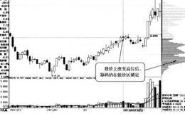 筹码低位锁定:股价再次回升时买入的简要分析