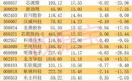 A股压舱石板块绝地反击？10股市盈率不到5倍 分析师喊出龙头60%以上空间