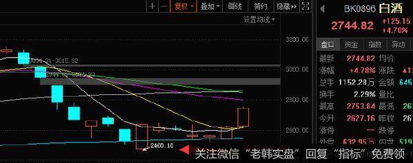 丁大卫最新<a href='/caijunyi/367889.html'>股市</a>评论：上证指数重返箱体，创业板也会跟上