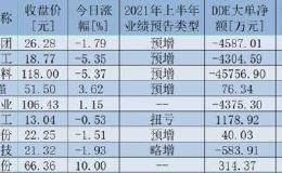 有机硅板块月内涨超9% 机构判断产品价格短期难以回落 关注9只受益股