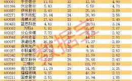 大牛股高位连续跌停 5天跌逾30%！地产股大爆发 机构资金建仓股曝光