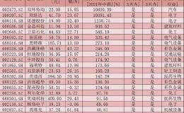 322家公司上半年净利润同比增长 21只个股股价创历史新高