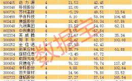 44万手封死涨停 芯片+锂电+军工概念股火了 这些股集齐“七龙珠”（附股）