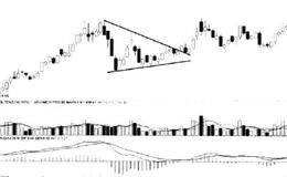 楔形形态陷阱的破解技巧的解析