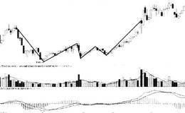 三重顶和三重底陷阱的破解技巧的解析