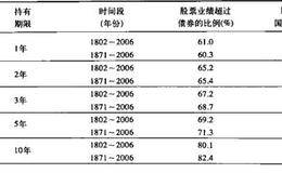 股票回报率、持有期限解析