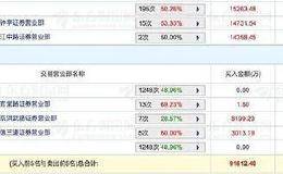 万亿市值宁德时代股价巨震！券商：仍有40%的上涨空间