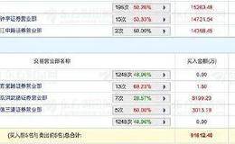 万亿市值宁德时代股价巨震！券商：仍有40%的上涨空间