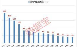 14股获得超百次心动“投票”！业绩持续高增长的低估值股票出炉