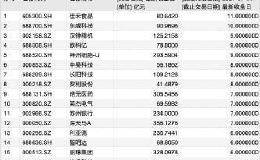 明星基金密集出手！公募最新调研情况来了