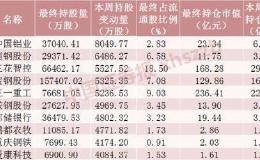 北向资金猛烈加仓“机械茅”超16亿元！A股“一哥”却遭减仓超23亿元（附名单）
