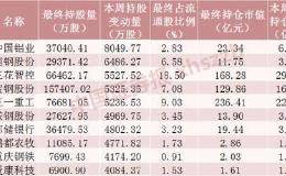 北向资金猛烈加仓“机械茅”超16亿元！A股“一哥”却遭减仓超23亿元（附名单）