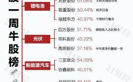 透视一周20大牛熊股：新能源“起飞” 这些概念股大涨后称无相关业务