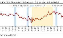 方正证券：低估值板块是反弹还是反转？