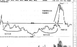 关于头肩底形态的技能提升