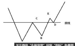 <em>抄底形态</em>二----双底形态