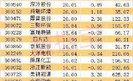 氢能源重磅方案公布 业绩大增的低估值股名单出炉