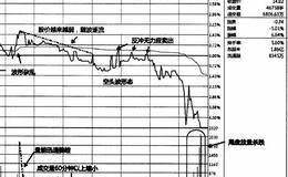 ST股股票技术要求及K线特征的解读