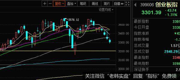 丁大卫最新<a href='/niuwenxin/369016.html'>股市</a>评论：创业板补完缺口还没跌到位