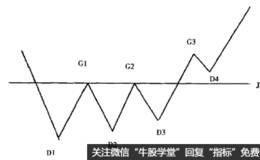 抄底形态三----三重底形态