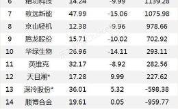 龙虎榜：1.7亿抢筹N能辉 外资净买2股 机构净买12股