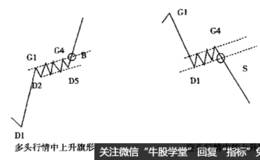 整理形态二----上升旗形