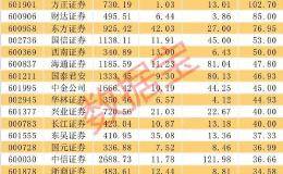 牛市旗手突然发飙 高增长低估值潜力股来了 A股成交额揭秘重要信号