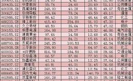 939份中报近八成公司营收净利双增长  社保基金持有122只绩优股