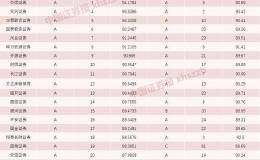 券商重要业务信用评价结果出炉！25家获评A类 12家下滑