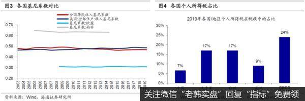 共同富裕：三次分配的内外对比