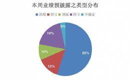 这33家公司业绩预增超10倍 “预增王”热景生物本周晒业绩