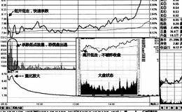 判断主力是否是打压洗盘的有效方法的分析