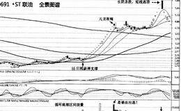  ST联油涨停板看盘精要的表述