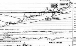 股价面临临界点时中线做强的概述