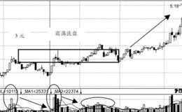 主力震荡洗盘时的量价分析