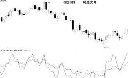 相对强弱指标RSI陷阱的破解技巧的解析