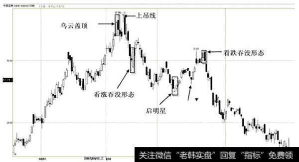 中信<a href='/gushiyaowen/290200.html'>证券</a>(600030)2007.07.06-2008.04.01日蜡烛图(乌云盖顶)