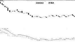 抛物线指标SAR陷阱的破解技巧的解析