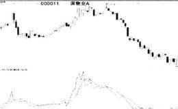 成交量变异率VR陷阱的破解技巧的解析
