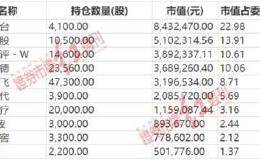 但斌二季度“操盘思路”曝光：减仓茅台 加仓科大讯飞等科技股