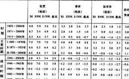 收入和资本利得的历史税负、税后总回报率指数概述