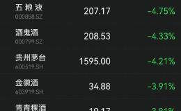 突发！“宁王”一则消息：一分钟狂拉90%！茅指数又暴跌：“牙茅”、“疫茅”都崩了